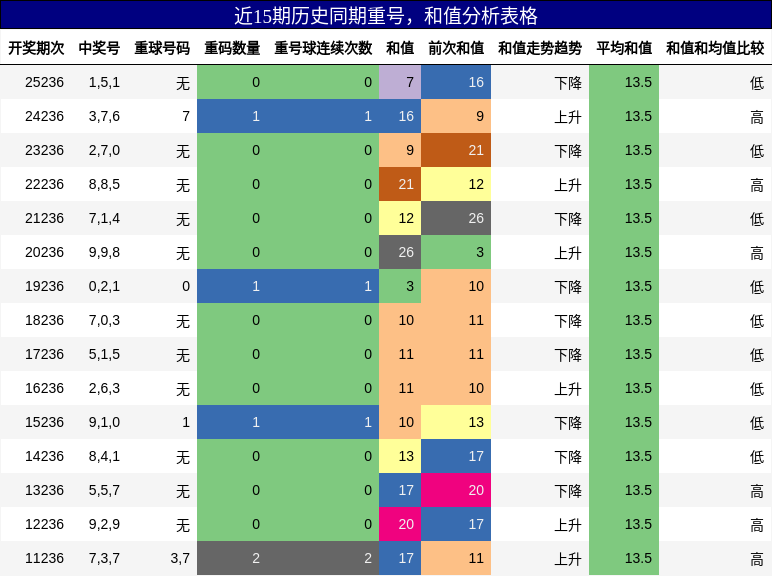 重号分析，和值分析