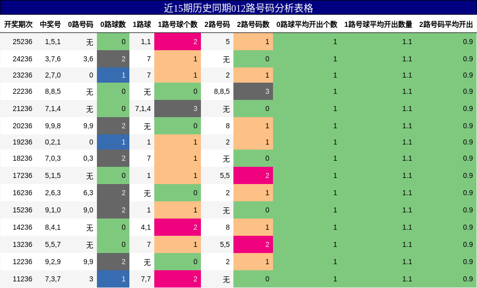 012路号码分析
