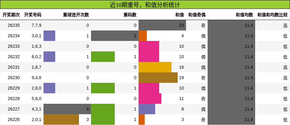 重号分析,和值分析