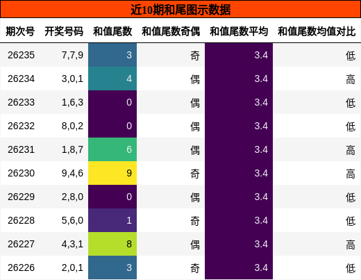 和尾分析