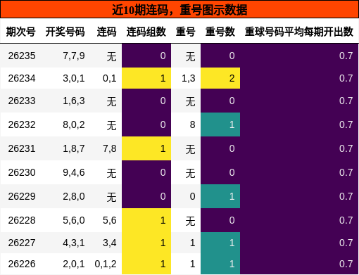 连码分析,重号分析