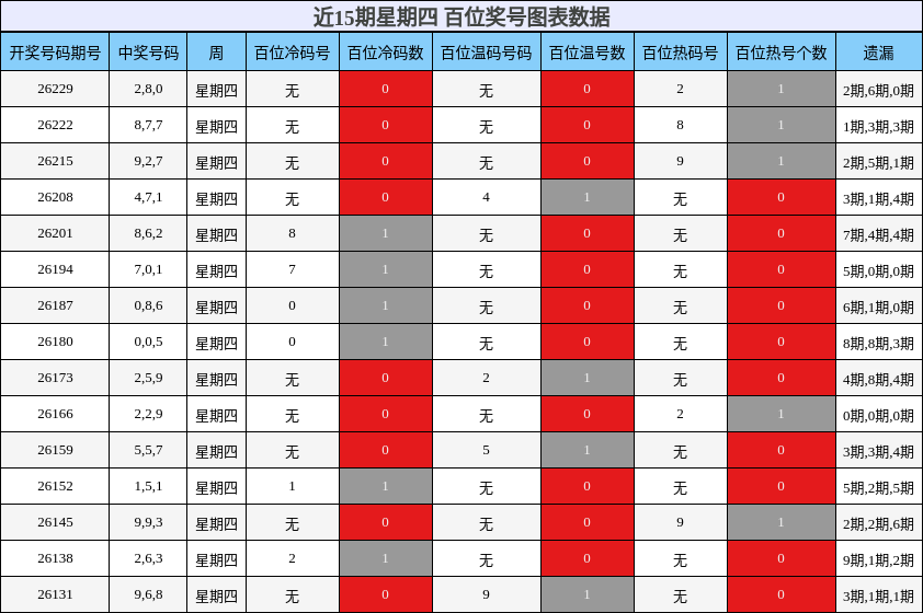 近15期星期四 百位奖号图表数据