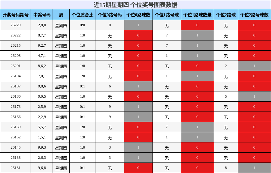 近15期星期四 个位奖号图表数据