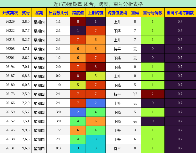 近15期星期四 质合,跨度,重号分析表格