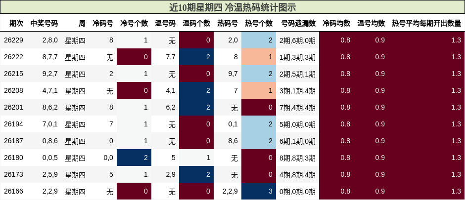近10期星期四 冷温热码统计图示
