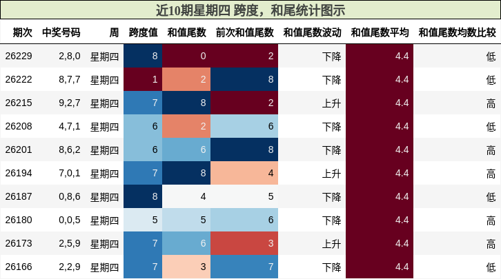 近10期星期四 跨度,和尾统计图示