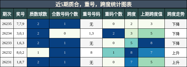 质合分析，重号分析，跨度分析