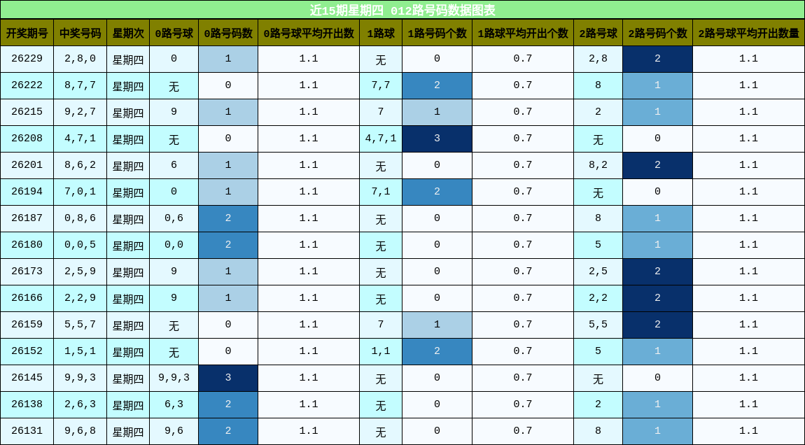 012路号码分析