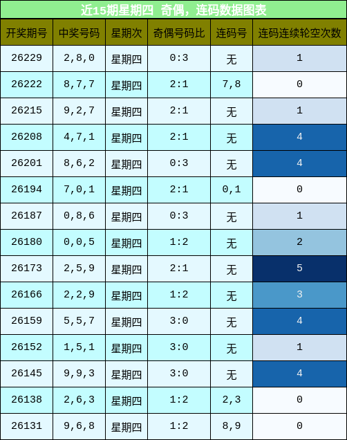 奇偶分析，连码分析