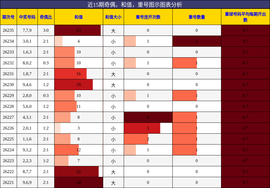 奇偶分析，和值分析，重号分析