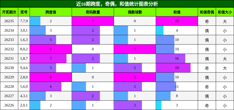 近10期跨度，奇偶，和值统计图表分析