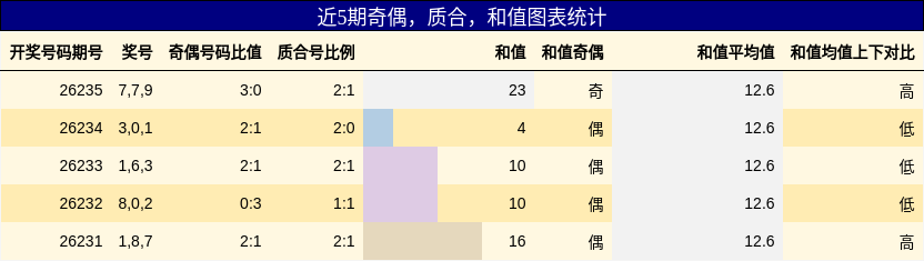 奇偶分析，质合分析，和值分析