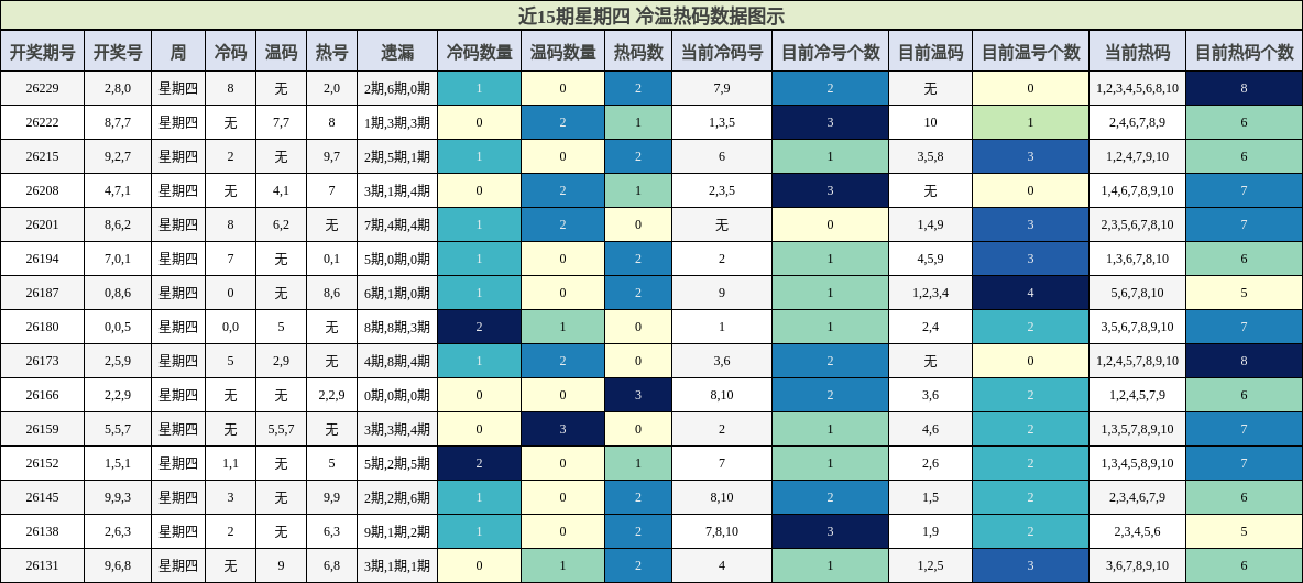 冷温热码分析