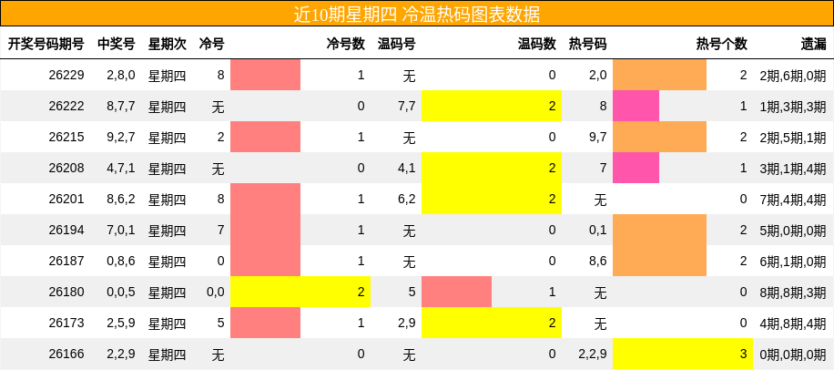 冷温热码分析