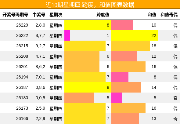 跨度分析,和值分析