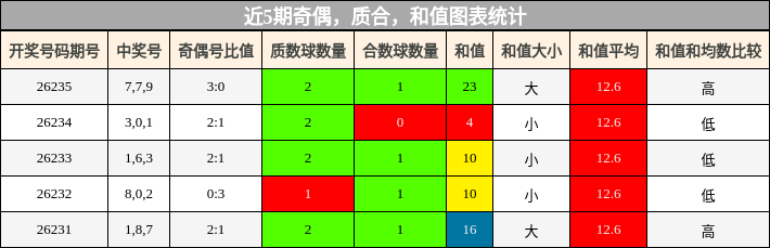 奇偶分析,质合分析,和值分析