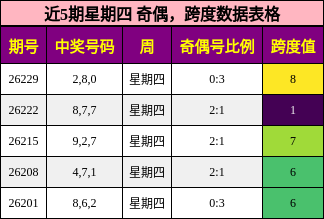 奇偶分析，跨度分析