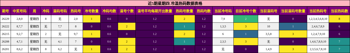 冷温热码分析
