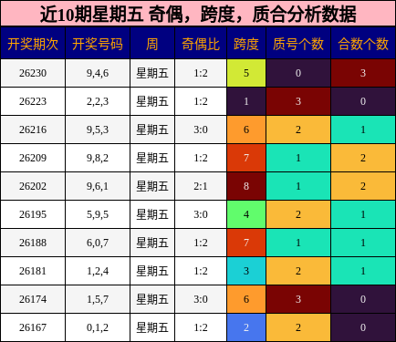 近10期星期五 奇偶，跨度，质合分析数据