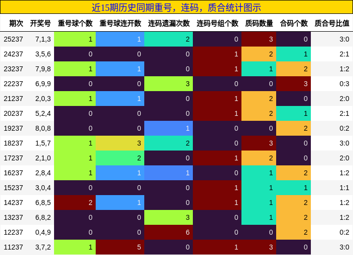 近15期历史同期重号，连码，质合统计图示