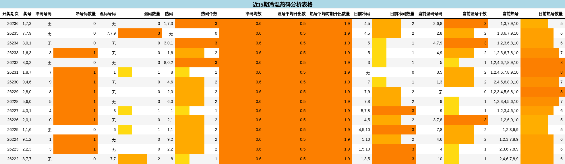 近15期冷温热码分析表格