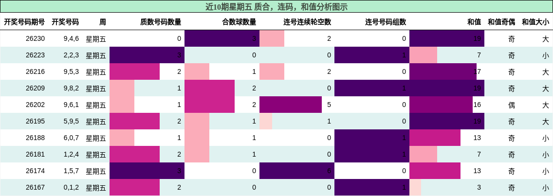 质合分析,连码分析,和值分析