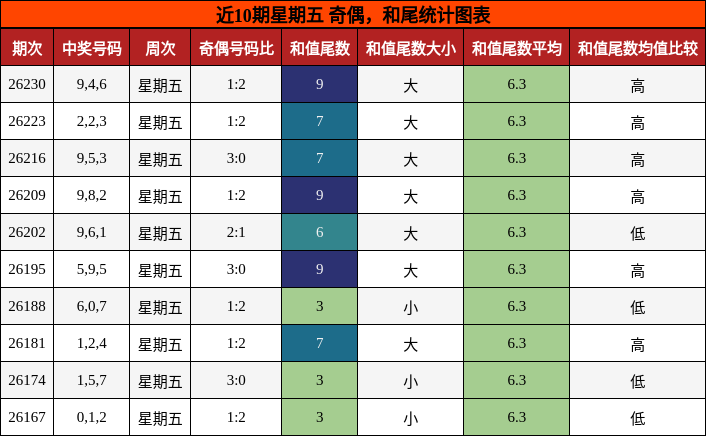 奇偶分析，和尾分析