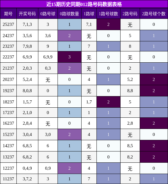 012路号码分析