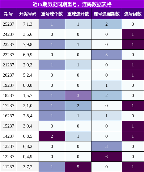 重号分析,连码分析