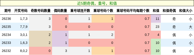 奇偶分析，重号分析，和值分析