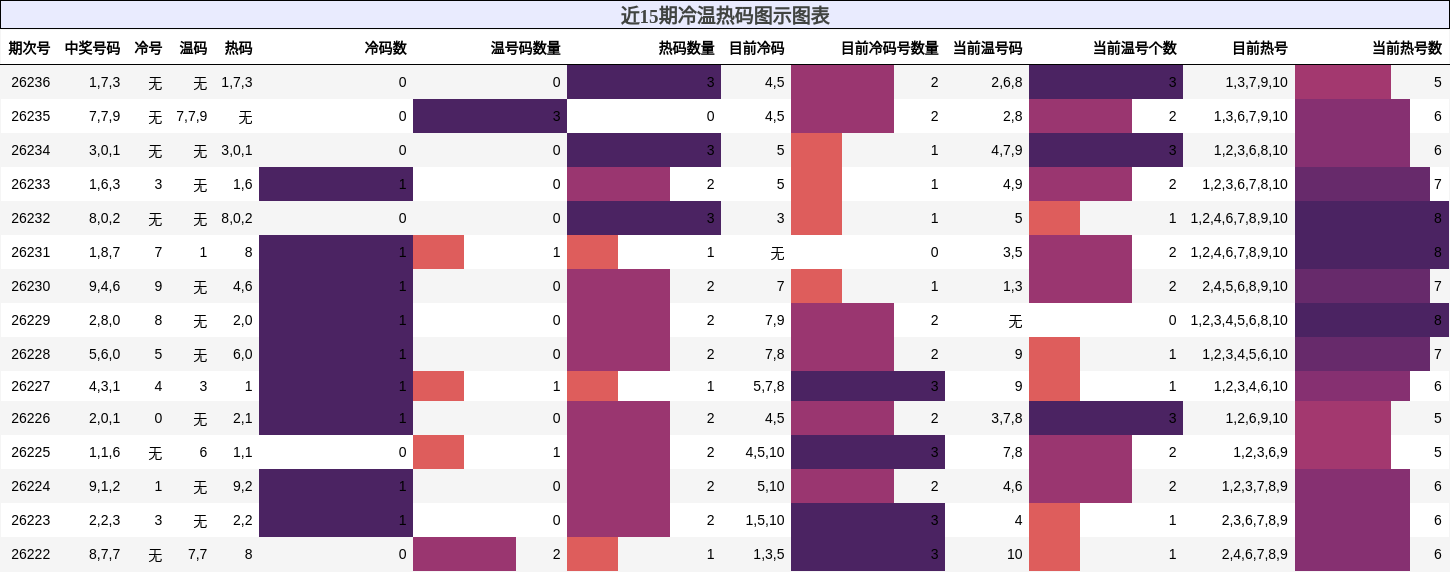 冷温热码分析