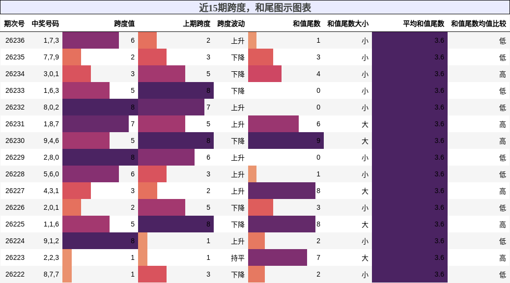跨度分析,和尾分析
