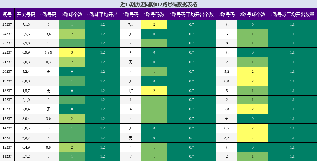 012路号码分析