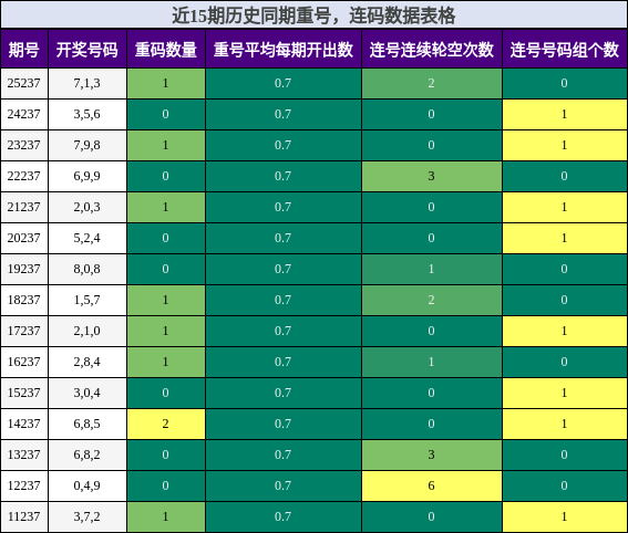 重号分析,连码分析
