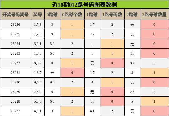 012路号码分析