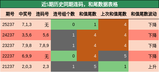 连码分析,和尾分析