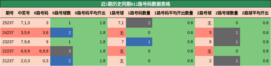 012路号码分析