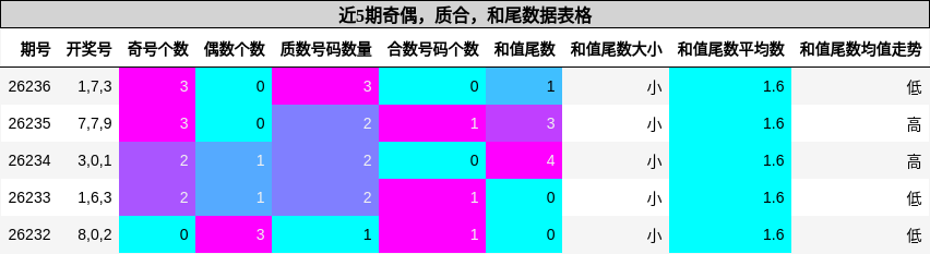 奇偶分析，质合分析，和尾分析