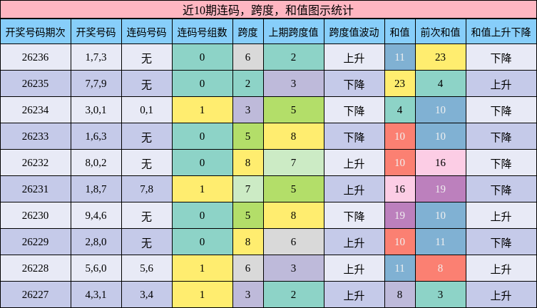 连码分析,跨度分析,和值分析