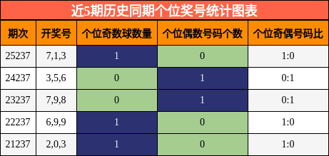 近5期历史同期个位奖号统计图表