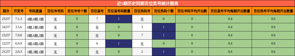 近5期历史同期百位奖号统计图表