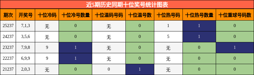 近5期历史同期十位奖号统计图表