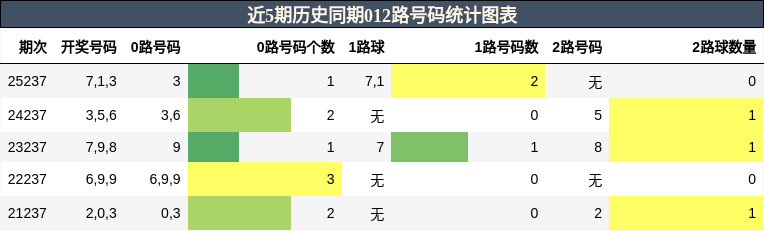 012路号码分析