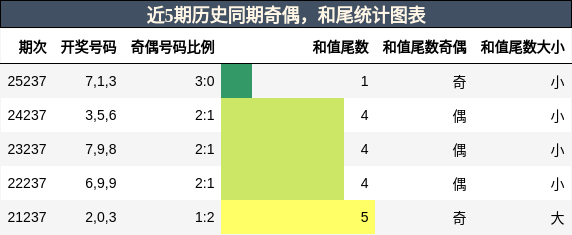 奇偶分析,和尾分析