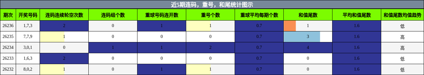 连码分析,重号分析,和尾分析