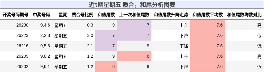 质合分析，和尾分析
