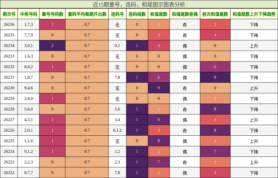 重号分析,连码分析,和尾分析