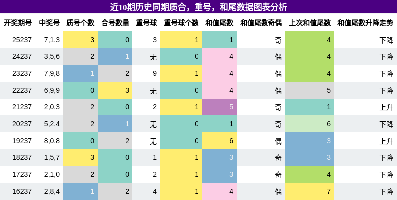 质合分析,重号分析,和尾分析