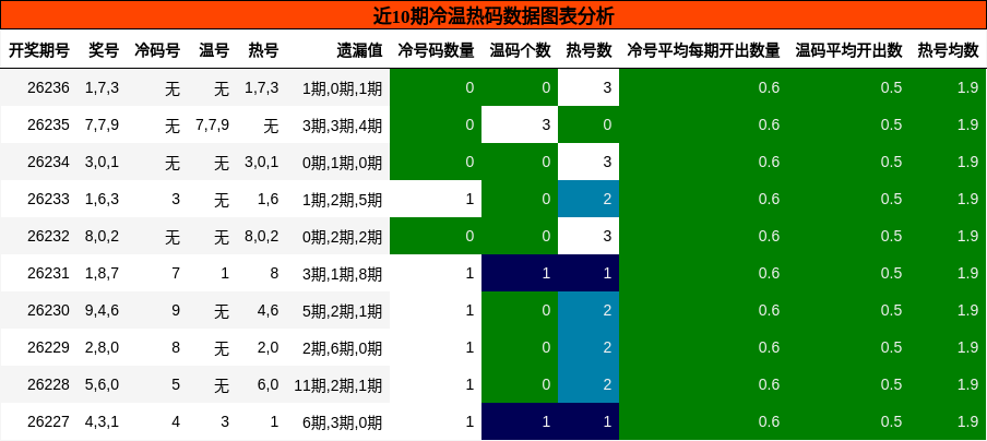 冷温热码分析