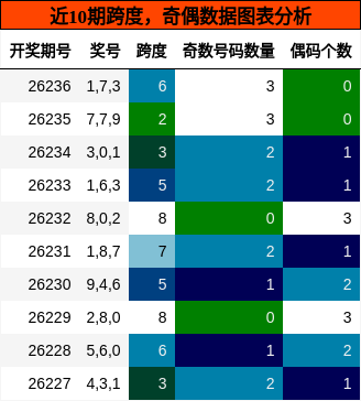 跨度分析，奇偶分析